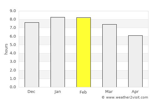Fonseca average rain in February