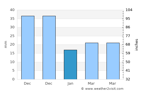 Fonseca average rain in January