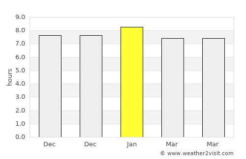 Fonseca average rain in January