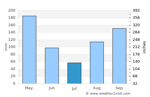 Fonseca average rain in July
