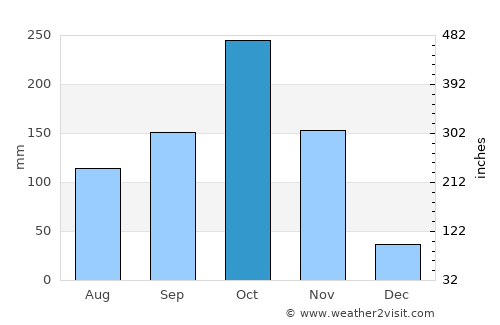 Fonseca average rain in October
