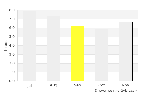 Fonseca average rain in September
