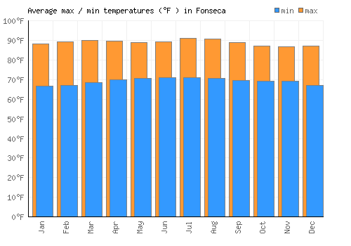 Fonseca average minimum / maximum temperatures (Fahrenheit)