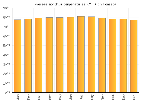 Fonseca average temperature chart (Fahrenheit)
