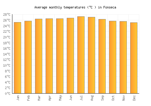 Fonseca average temperature chart (Celsius)