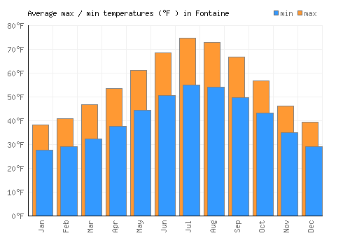 Fontaine average minimum / maximum temperatures (Fahrenheit)