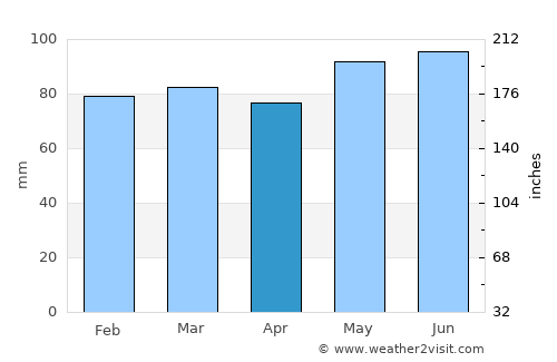 Fontaine average rain in April