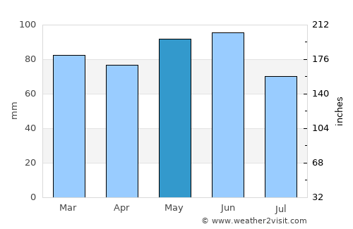 Fontaine average rain in May