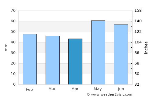 Fontainebleau average rain in April