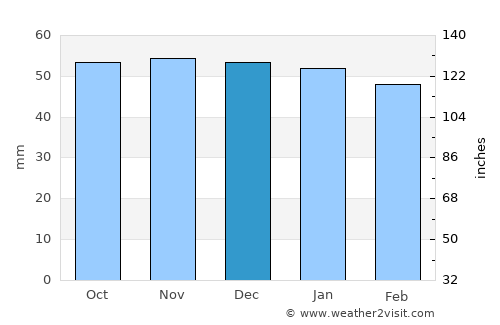 Fontainebleau average rain in December