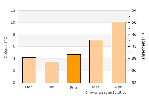 Fontainebleau average temperature in February