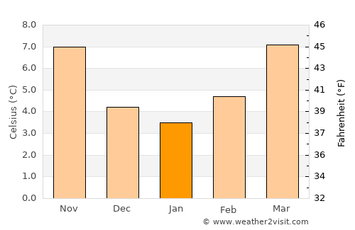 Fontainebleau average temperature in January