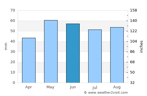 Fontainebleau average rain in June