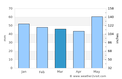 Fontainebleau average rain in March