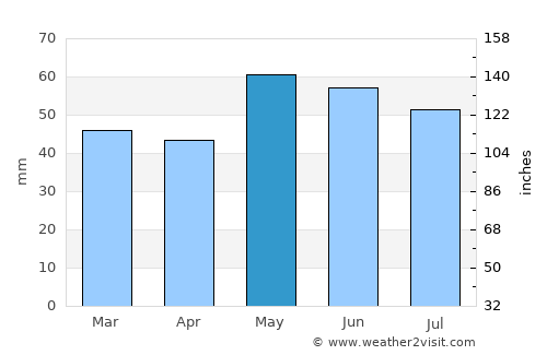 Fontainebleau average rain in May