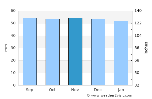 Fontainebleau average rain in November
