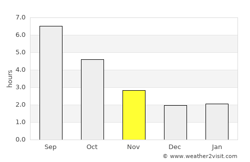 Fontainebleau average rain in November
