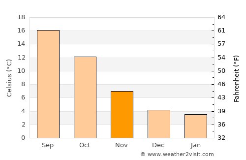 Fontainebleau average temperature in November
