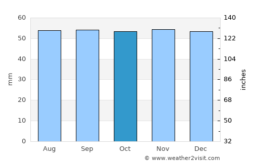 Fontainebleau average rain in October