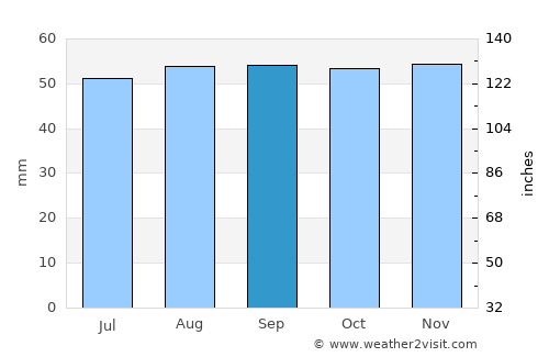 Fontainebleau average rain in September