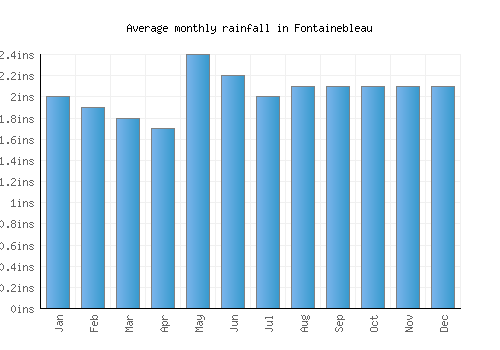 Fontainebleau monthly rainfall chart (inches)