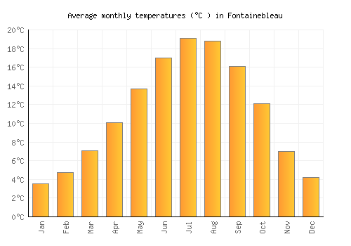 Fontainebleau average temperature chart (Celsius)