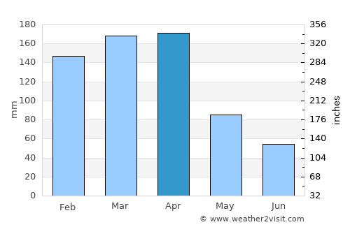 Fontana average rain in April