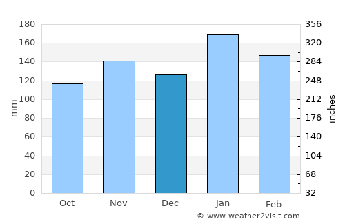 Fontana average rain in December
