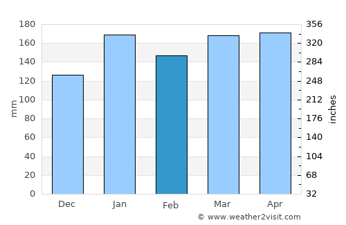 Fontana average rain in February