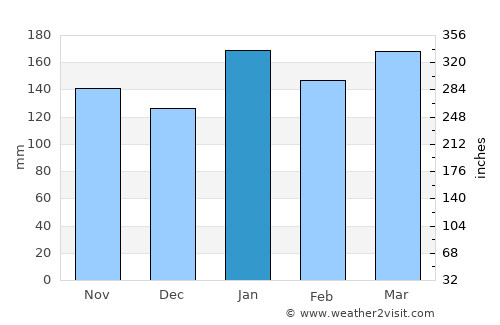 Fontana average rain in January