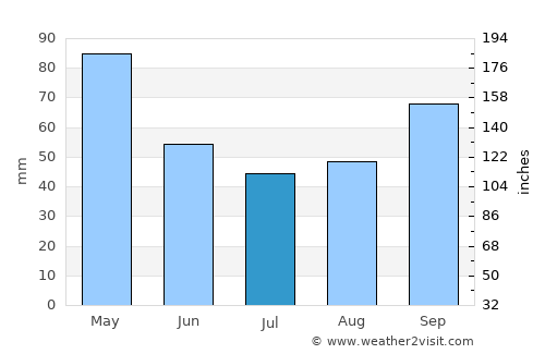 Fontana average rain in July