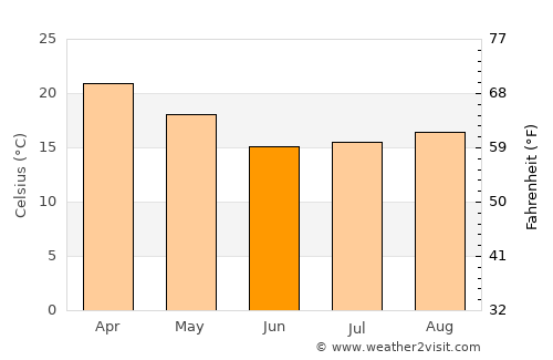 Fontana average temperature in June