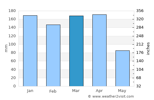 Fontana average rain in March