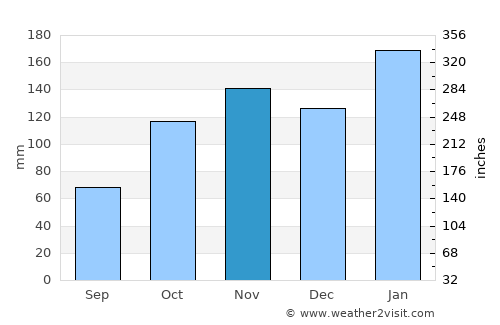 Fontana average rain in November