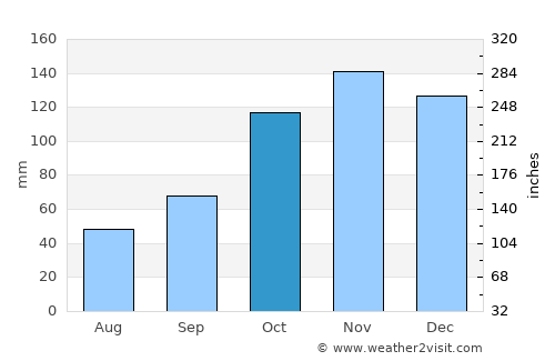 Fontana average rain in October