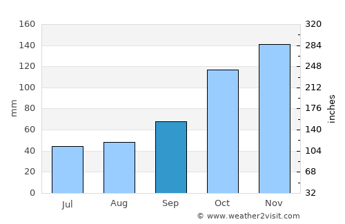 Fontana average rain in September