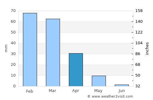 Fontana average rain in April