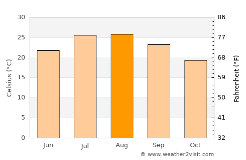 Fontana average temperature in August