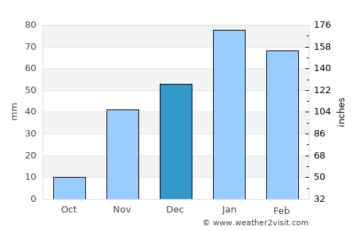 Fontana average rain in December