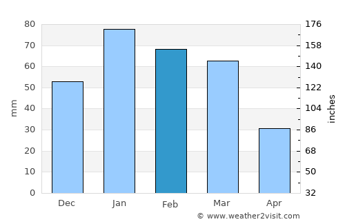 Fontana average rain in February