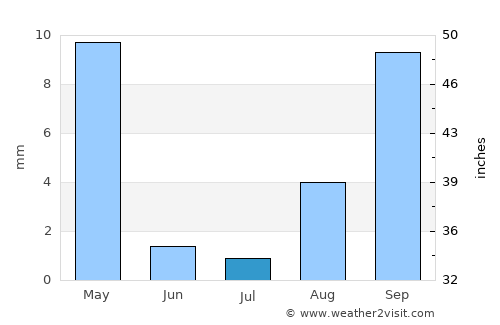 Fontana average rain in July