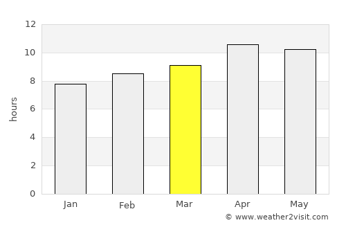 Fontana average rain in March