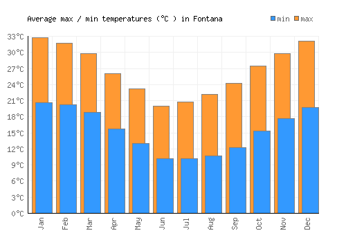 Fontana average minimum / maximum temperatures (Celsius)