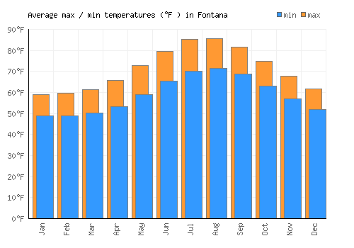 Fontana average minimum / maximum temperatures (Fahrenheit)