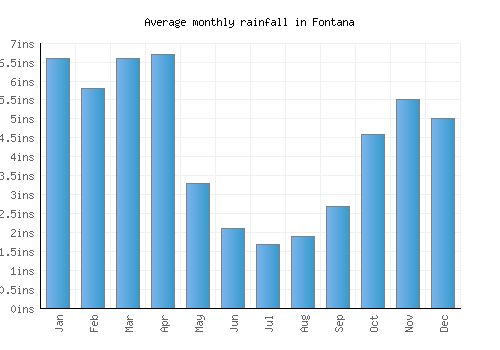 Fontana monthly rainfall chart (inches)
