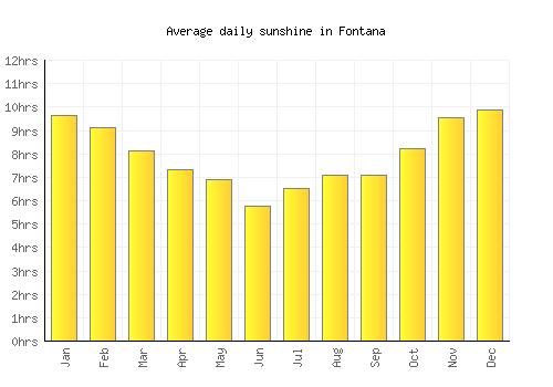 Fontana average daily sunshine chart