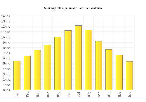 Fontana average daily sunshine chart