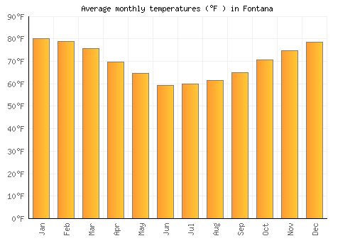 Fontana average temperature chart (Fahrenheit)