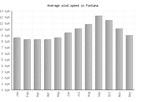 Fontana average winspeed by month (km/h)