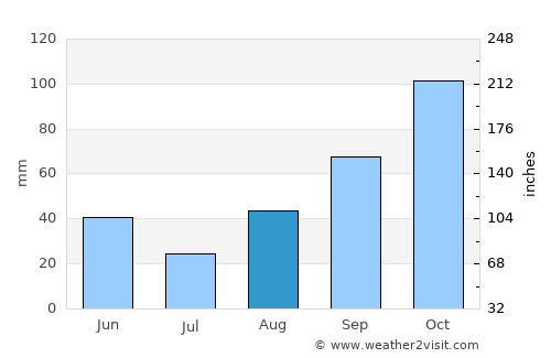 Fontanilles average rain in August